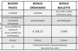 Welfare aziendale e fringe benefits negli studi notarili