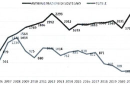 2004 – 2024, vent’anni di amministratore di sostegno: i numeri e le prospettive